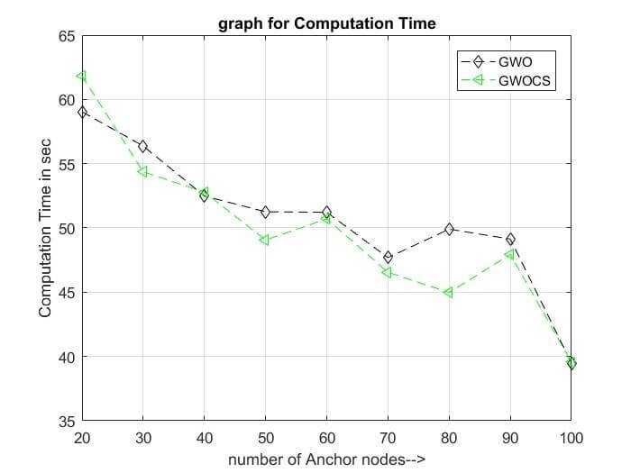 Comparative analysis of computation time vs number of anchor nodes for 200 m^2 area